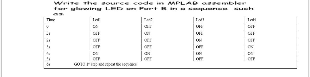  MPLab Code for 4 Leds to do following tasks Write the