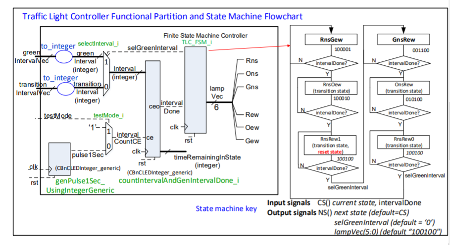 Finite State Machine (FSM) controller instead of 80ns its 40ns and 25MHz