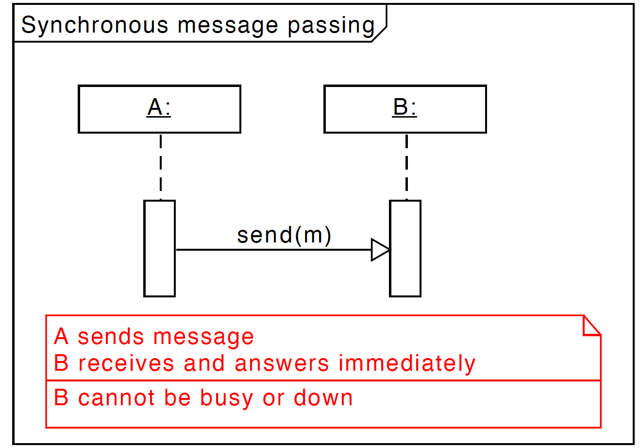 The send, receive, and reply operations may be synchrono onous or asynchronous.