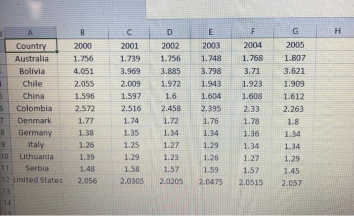 Replicate the following spreadsheet GDP per capita & Fertility rate, total (births
