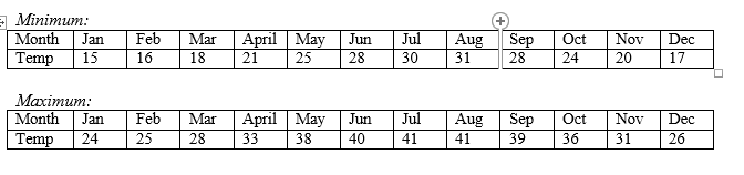 Exercise 2 using java programming The monthly average of minimum and maximum