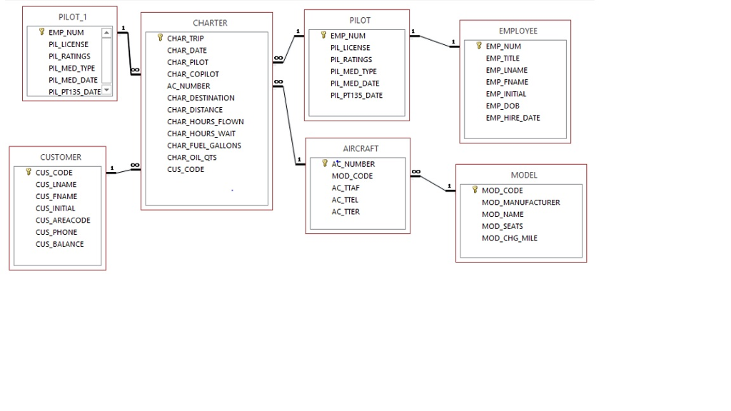  Instructions: Write the SQL statements to create the output described in