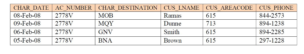 the Problems below. ALL queries should return data Problems: 1) Write the