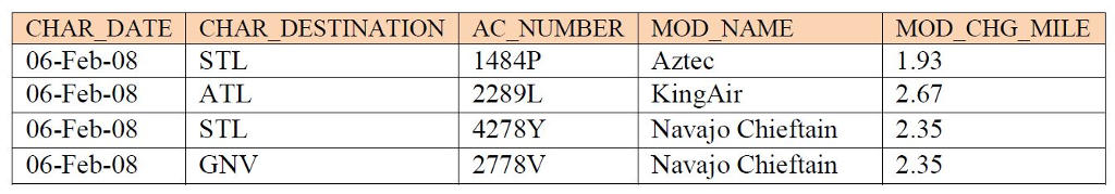 SQL commands to produce a query that lists ALL the fields for