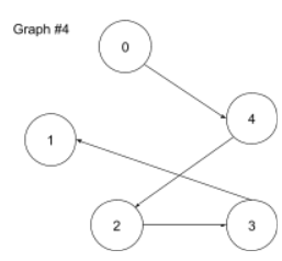 an adjacency list. This * method is to determine if the ordering