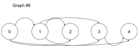provided is a legal topological * ordering. You may assume that the