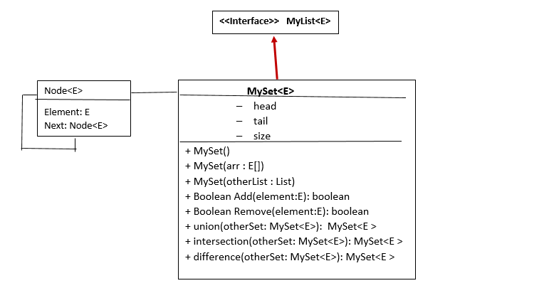 Assignment1: Implementing Sets A set is a collection of elements in which