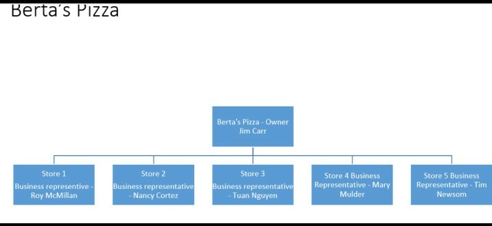 the BMOS project. Use the stakeholder register template and organization charts to