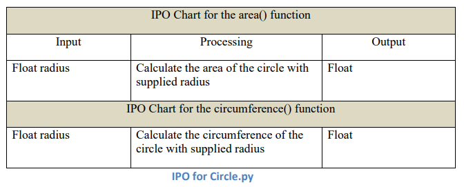 Python Program: Let the user choose from a menu, find the area