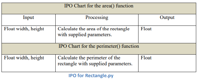 or circumference of a circle, or find the area or perimeter of