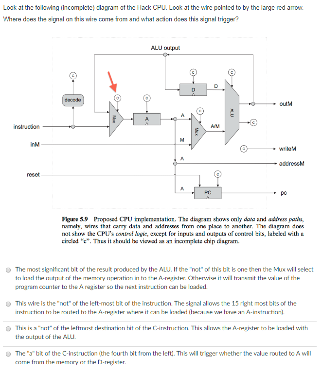 the following (incomplete) diagram of the Hack CPU. Look at the wire
