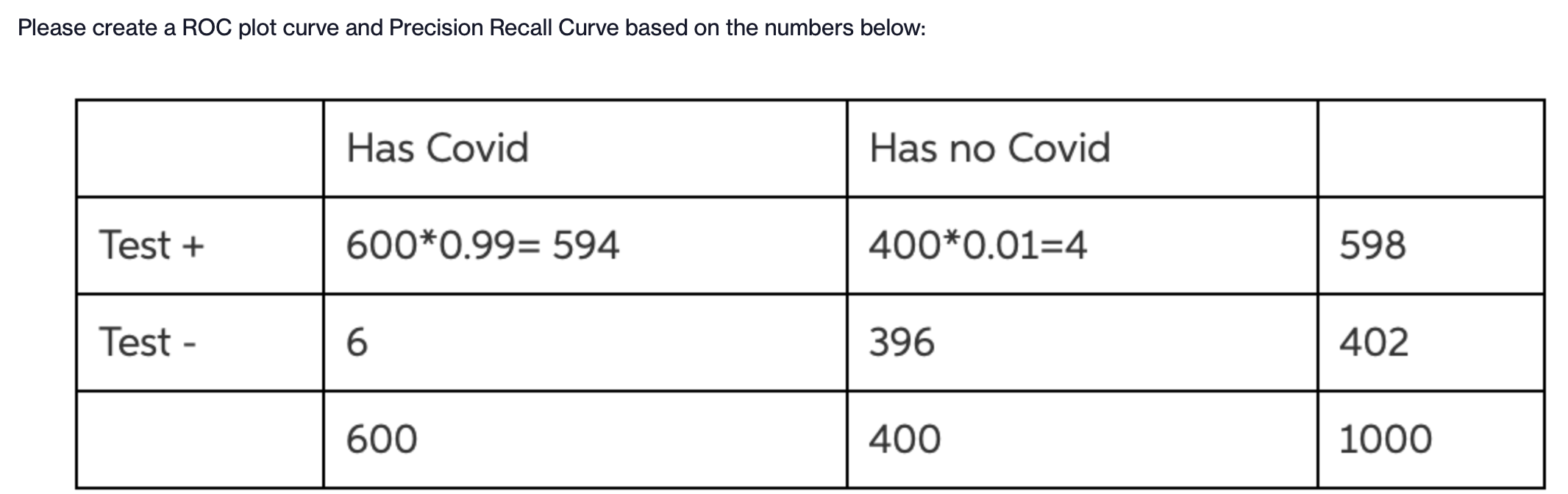 PROVIDE PYTHON CODE Please create a ROC plot curve and Precision Recall