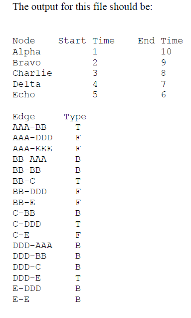 Problem Specification: Using Java programming language, do a Depth-first search of the