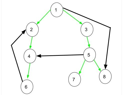 directed graph, starting at the node with the value S (not case