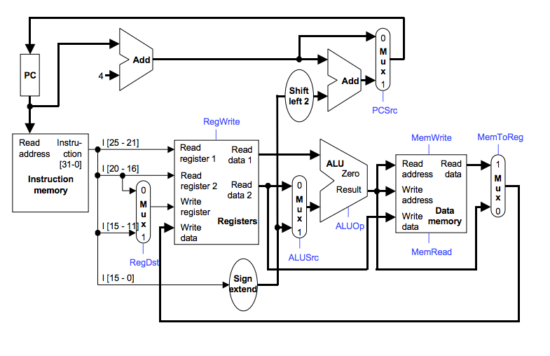 is a store word, with post increment that is found in some