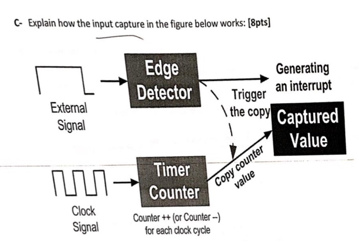  C Explain how the input capture in the figure below works: