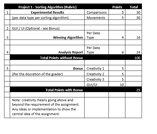 and one of the most studied problem is sorting. In this assignment,
