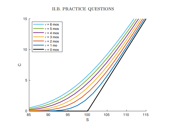  Exercise II.A.14. Taking (for simplicity) a binomial tree for a European