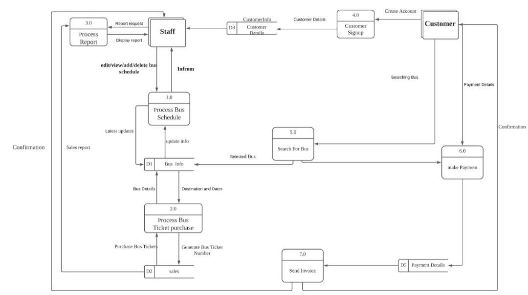  QUESTION :-- this is logic DFD DIAGRAM change to structural chart