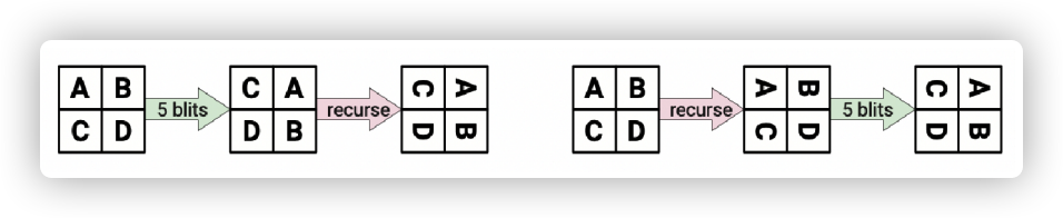 Most graphics hardware includes support for a low-level operation called blit, or