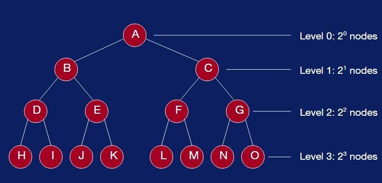 What do you think that if Binary search tree is d levels