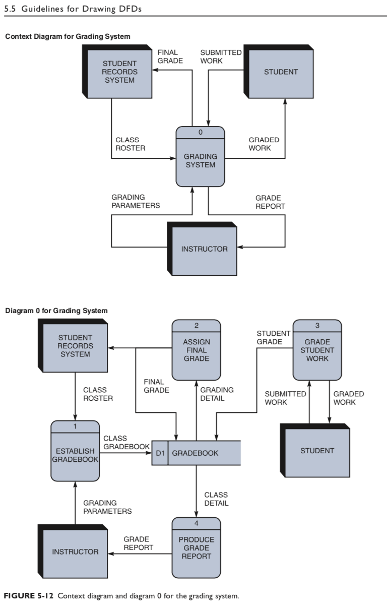 Data and Process Modeling Consider the following scenario: You work for a