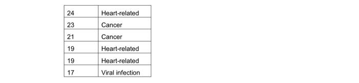 the range like11-12 will upvote (10 pts) Use generalization on Age to