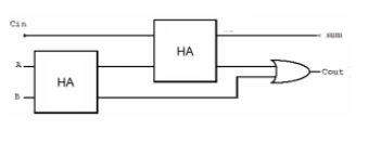Full Adder Using two of your half adder components (described above), in