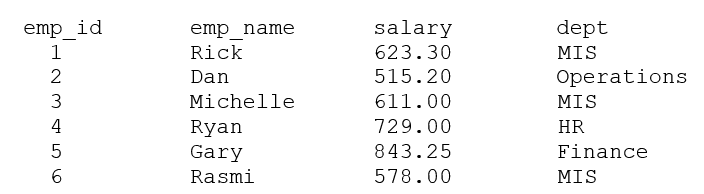 Algorithm on using pandas and numpy: Setup a dictionary named emp_dict with