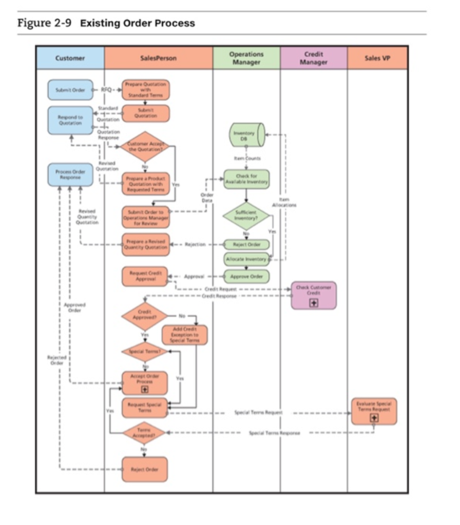 2-9, explain why inventory must be allocated. 2-5. Using Figure 29, explain