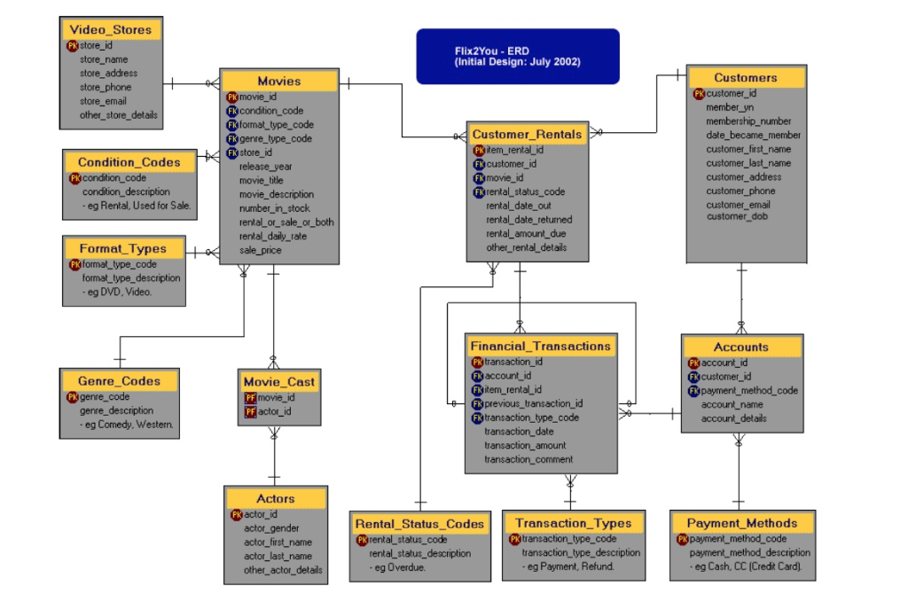 all dependencies, including all transitive dependencies. 2. Write the relational schema and