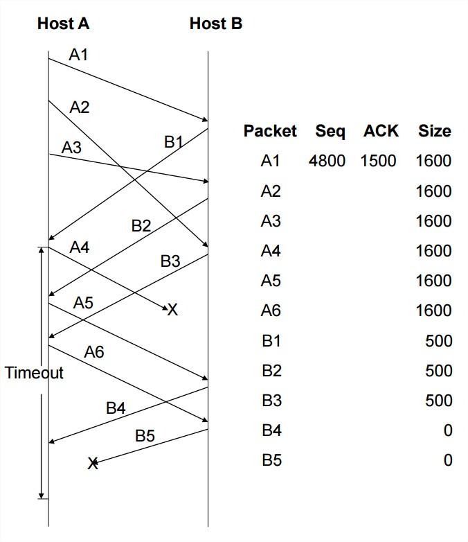 data to each other. Each segment may carry piggybacked ACKs in addition