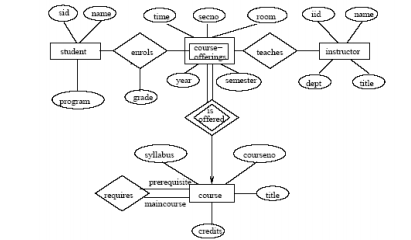 Below is an E/R diagram for a university database. Construct the appropriate
