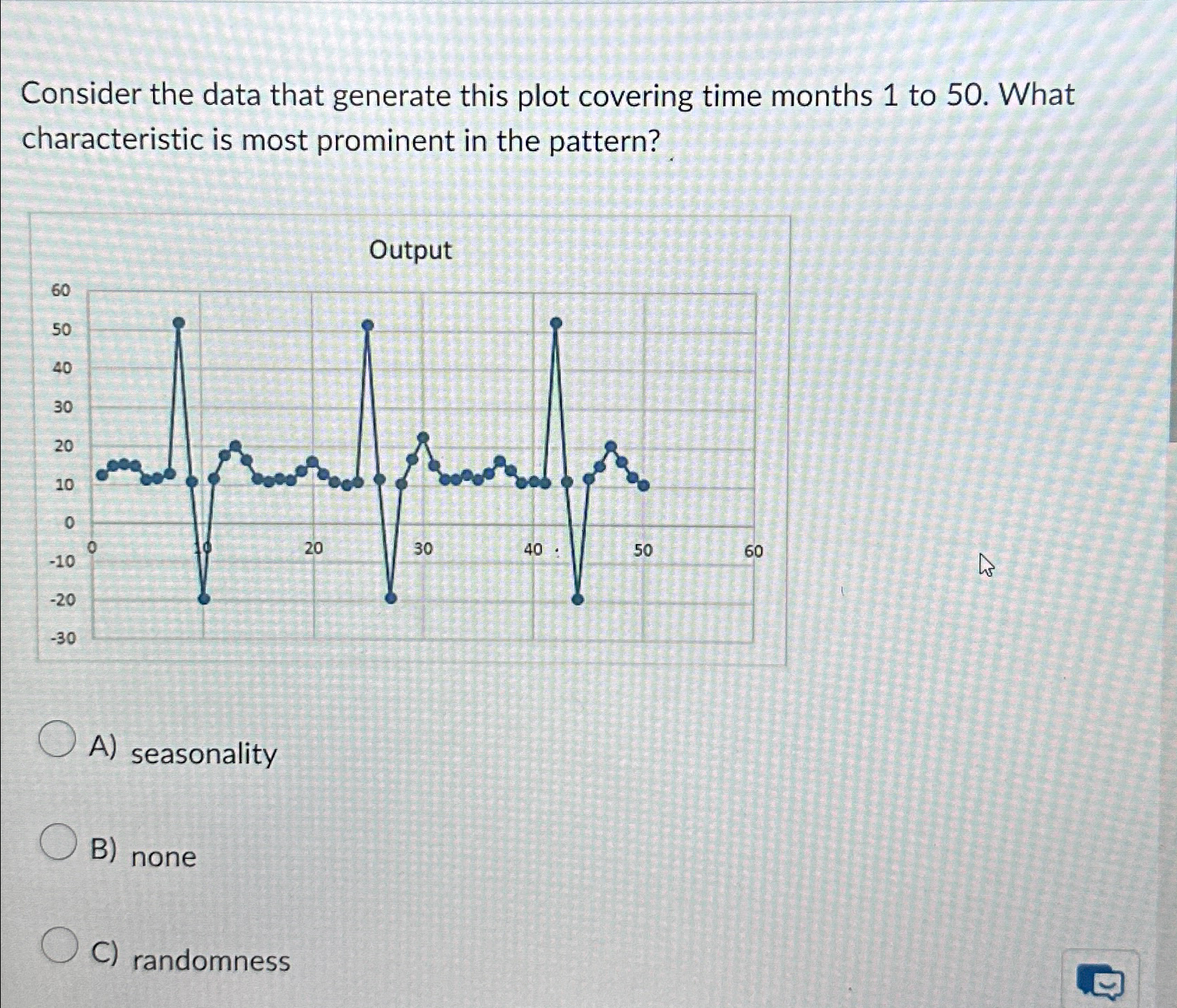  Consider the data that generate this plot covering time months 1