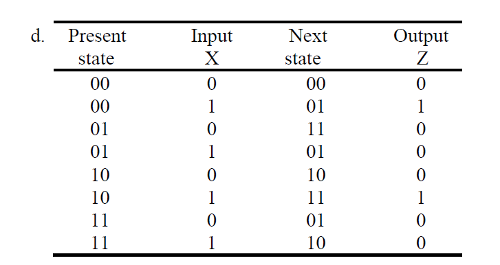 For the following state table (repeat using SR, D, JK , T