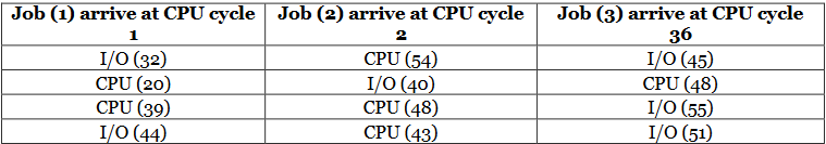 Implement c/c++ to evaluate round robin algorithm. You must use the job