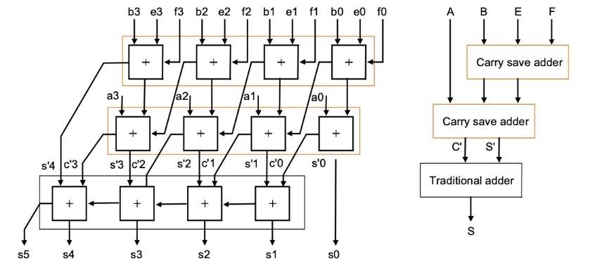 By using 1-bit full adders, add four 4-bit numbers using the carry