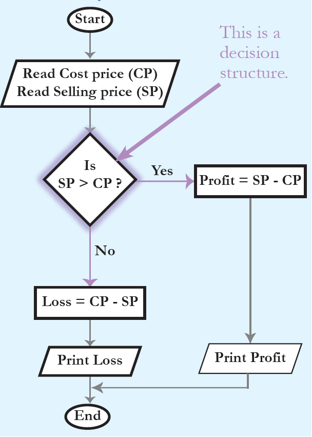 c# practice-- Get familiar with the == ! logical operators. Get familiar