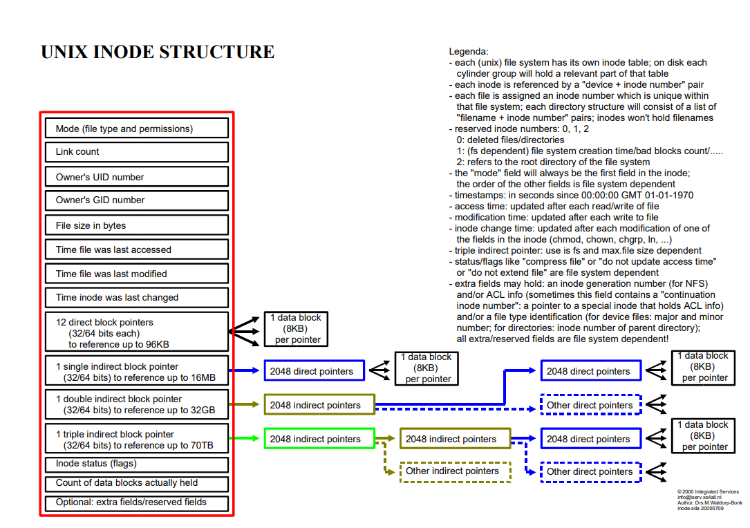 image above to answer the 3 questions Review this inode structure inode