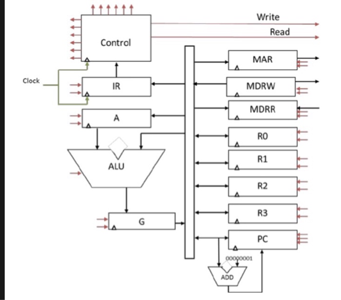  Using the machine answer the question Write Read -Control MAR Clock