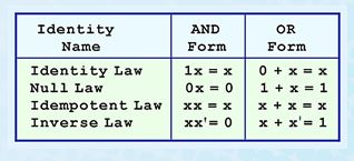 laws Laws Q4 (4 points) 1. In the following Truth table, fill