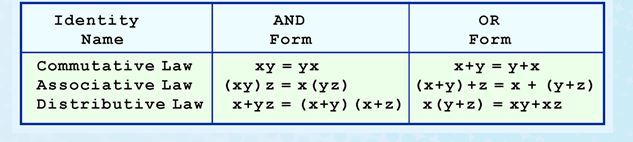 in the SOP and POS Boolean expressions 2. In the tables below,