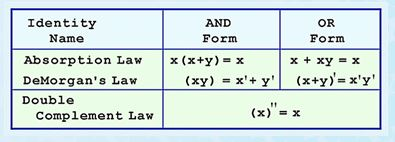 please provide full SOP and POS functions in appropriate canonical form. 3.