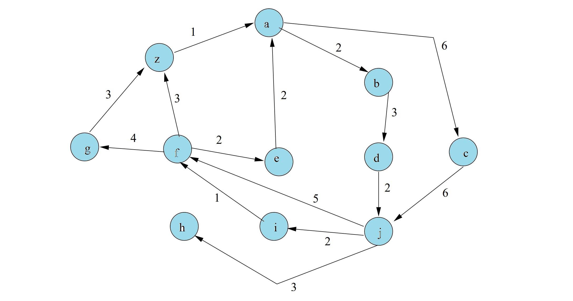  Canvas Problem#: Use Dijkstra's algorithm to find the shortest path from