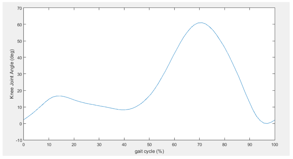 Then, calculate the joint angle from the segment angles and plot over