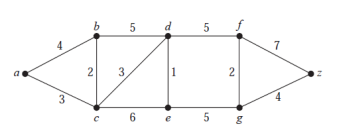 Use Dijkstras algorithm, find the shortest route and distance between a and