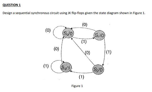  QUESTION 1 Design a sequential synchronous circuit using JK flip-flops given