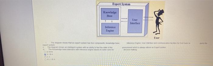  Expert System Knowledge Base User Interface Inference Engine The shows that