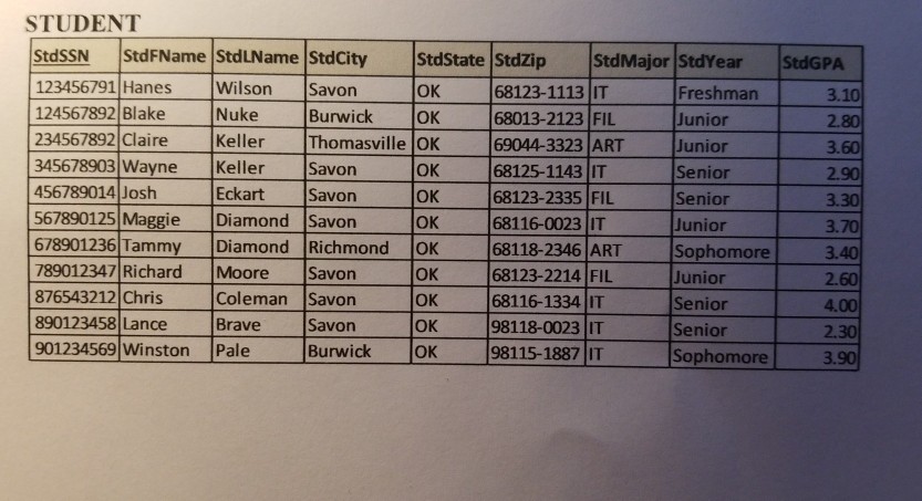  STUDENT StdsSN StdFName StdLName StdCity StdState StdZipStdMajor StdYear StdGPA 123456791 Hanes