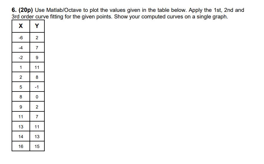  (20p) Use Matlab/Octave to plot the values given in the table